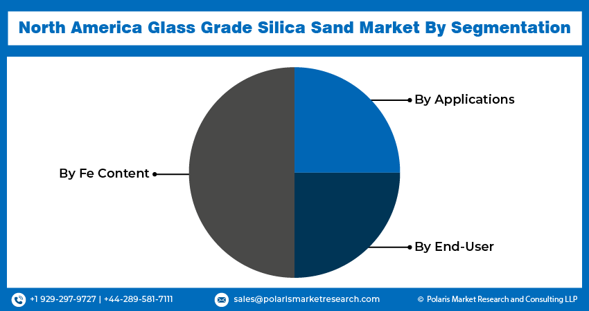 North America Glass Grade Silica Sand Market Info